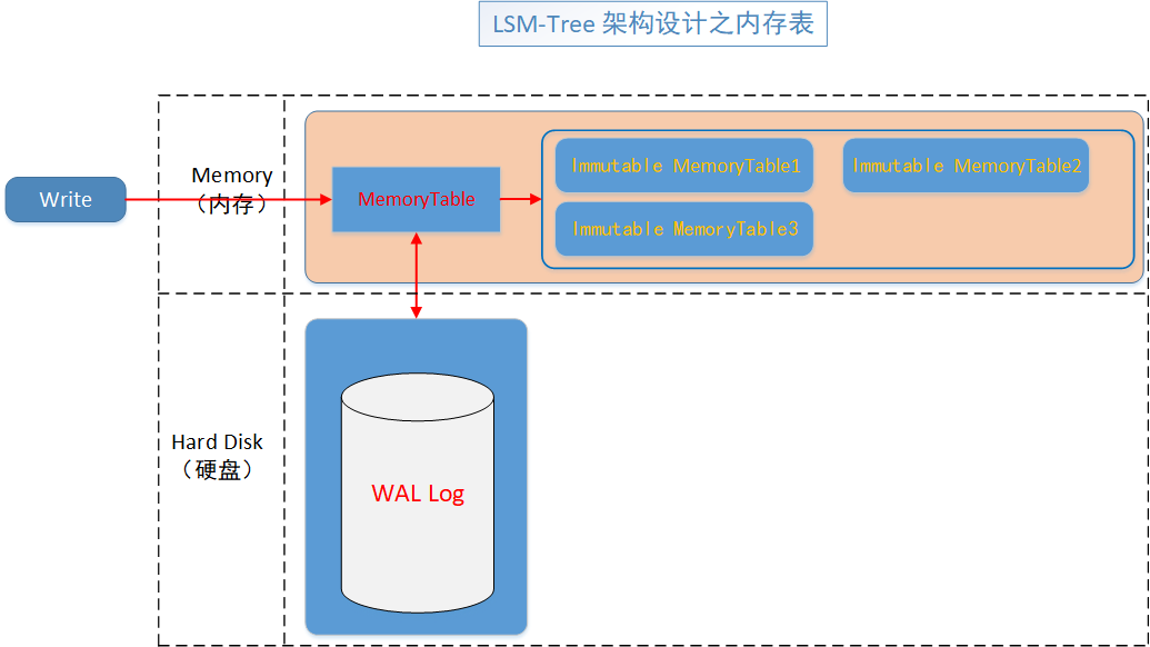 b769dff1939ea847eef7bc3cec61e7ee - 【万字长文】使用 LSM-Tree 思想基于.Net 6.0 C# 实现 KV 数据库（案例版）