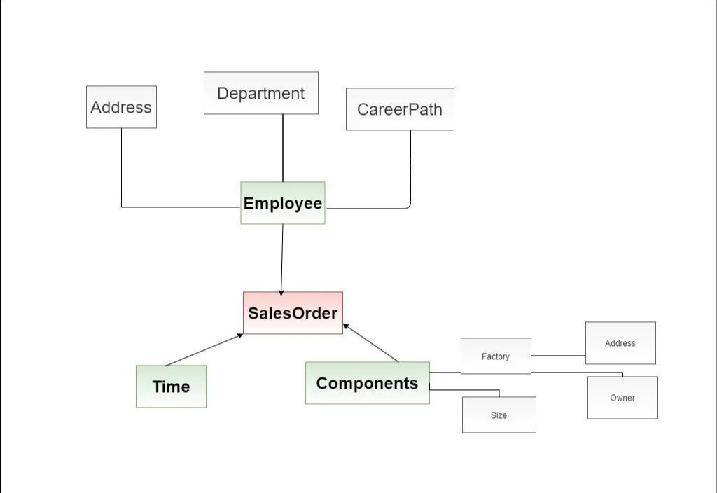 1 year of SQL database experience, but said the data model is worthless?  You don't understand data warehouse