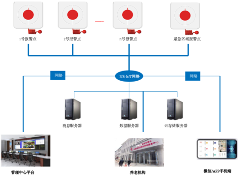 NB-IoT紧急按钮智慧养老有备无患