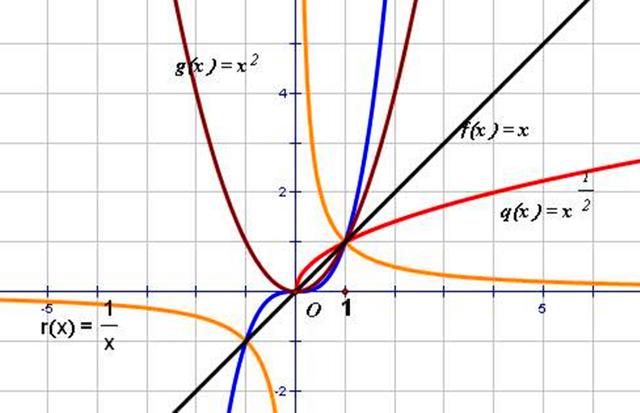 y=x和y=根号x的图像图片