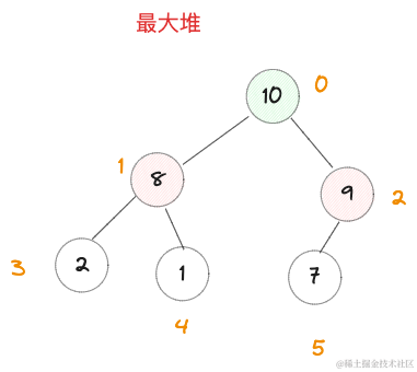 堆的原理以及实现O(lgn)