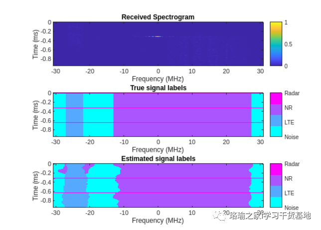 基于matlab使用合成雷达和无线通信信号训练的语义分割神经网络执行频谱检测