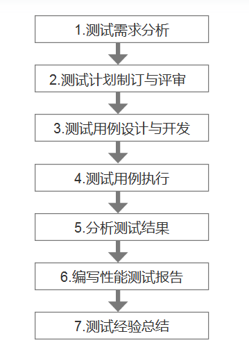 软件测试之性能测试实施流程