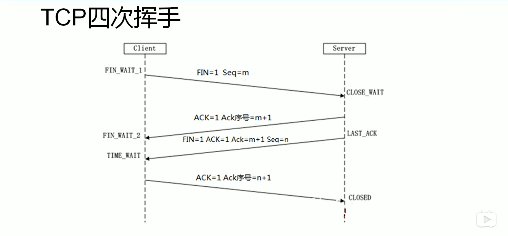 网络编程--tcp三次握手四次挥手