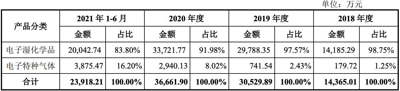 中巨芯在科创板递表：已于2020年实现盈利，拥有33件发明专利