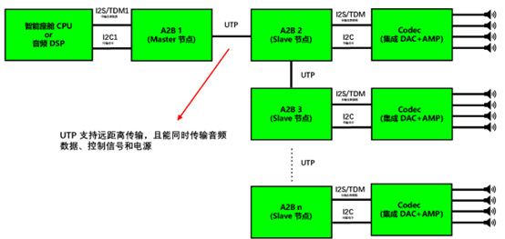 浅谈汽车智能座舱如何实现多通道音频