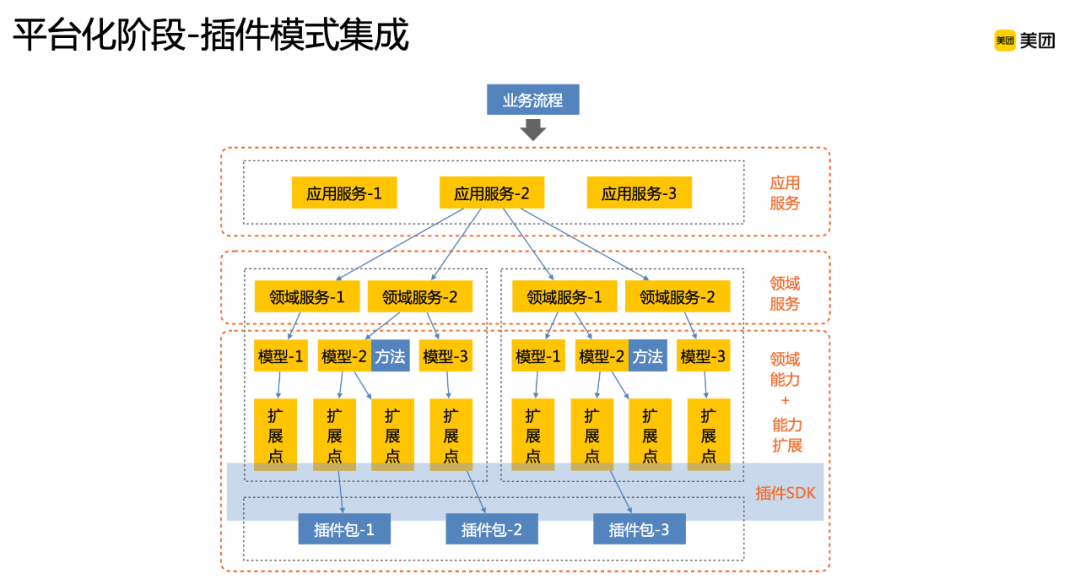 DDD在大众点评交易系统演进中的应用