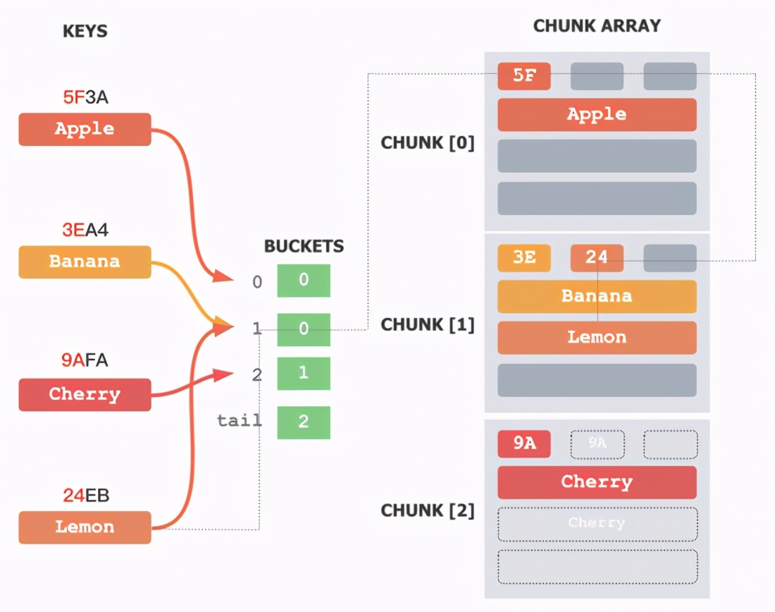 Fun talk about hash table optimization: from avoiding Hash conflicts to using Hash conflicts