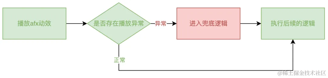 基于afx透明视频的视觉增强前端方案