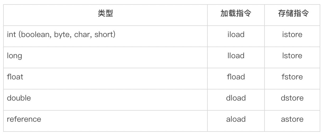 《深入理解Java虚拟机》 JAVA 字节码指令 基础