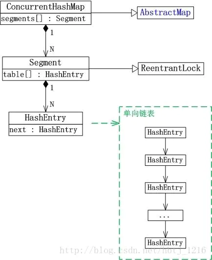 ConcurrentHashMap数据结构