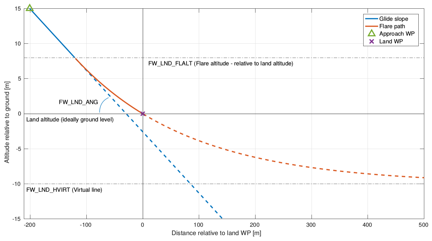 Fixed Wing - Landing Path