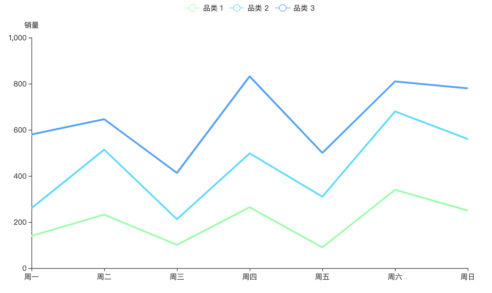 堆叠折线图