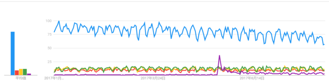 2017 年に最も人気のあるプログラミング言語の紹介 2017 年に最も人気のあるプログラミング言語の紹介