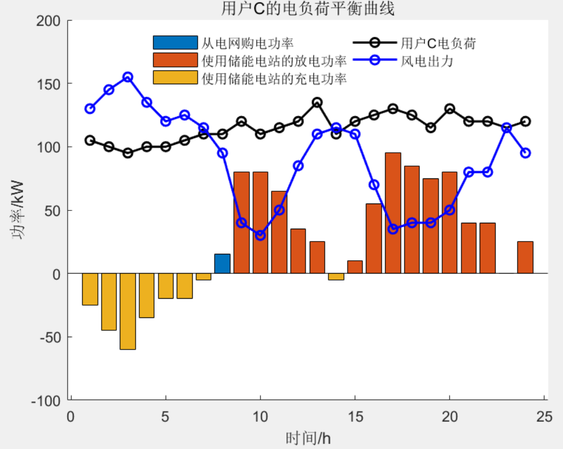 基于共享储能电站的工业用户日前优化经济调度