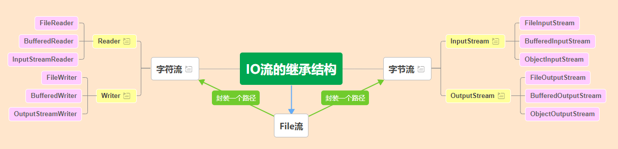 【Linux】Java文件IO之普通IO与Buffer IO