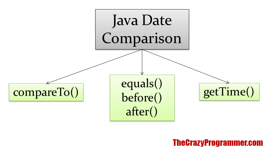 Compare dates. COMPARETO java. Date java. Equals java. Comparing java.