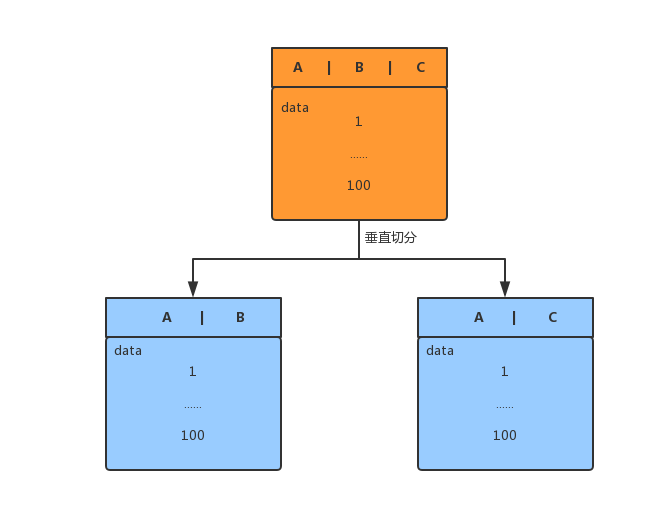 超详细图解！【MySQL进阶篇】集群架构设计