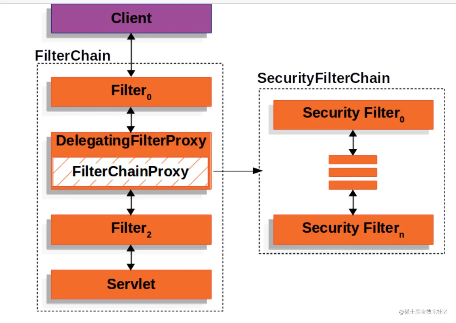 spring security的核心功能和加载运行流程的原理分析