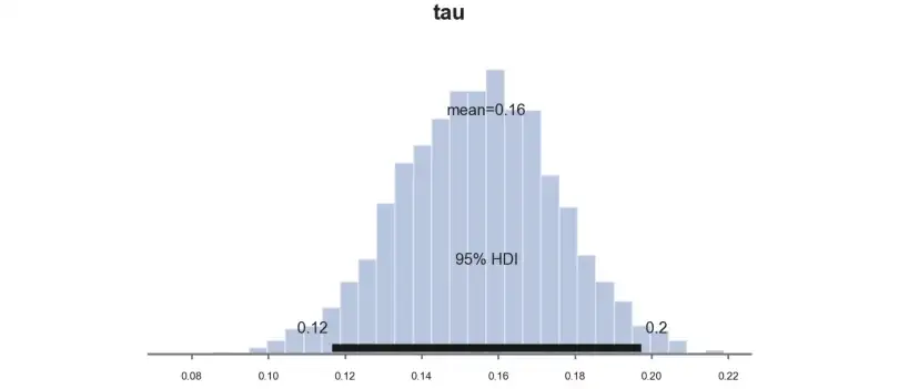 τ的后验分布