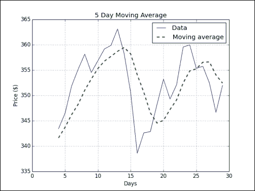 Time for action – computing the Simple Moving Average