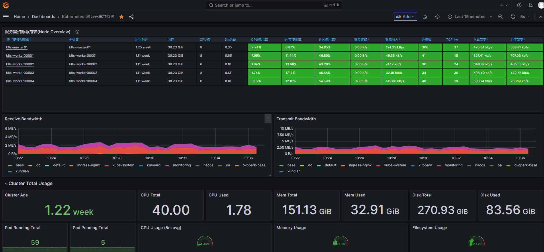 k8s集群Grafana精选dashboard页面