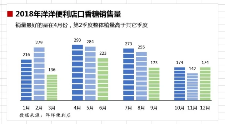 excel图表美化：堆栈式柱状图让趋势变化更明显