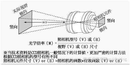 二,工业镜头光学放大倍率的计算方法8,le:镜头像平面的扩充距离7,f