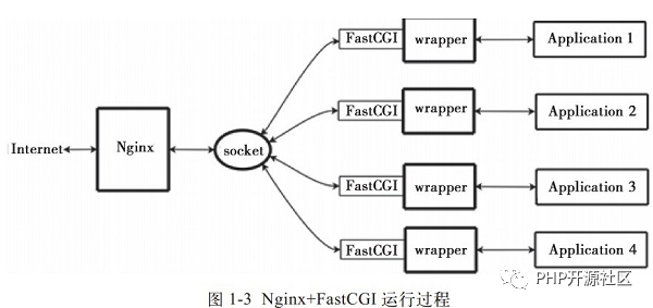 服务器 启动多个nginx_Nginx工作原理和优化总结