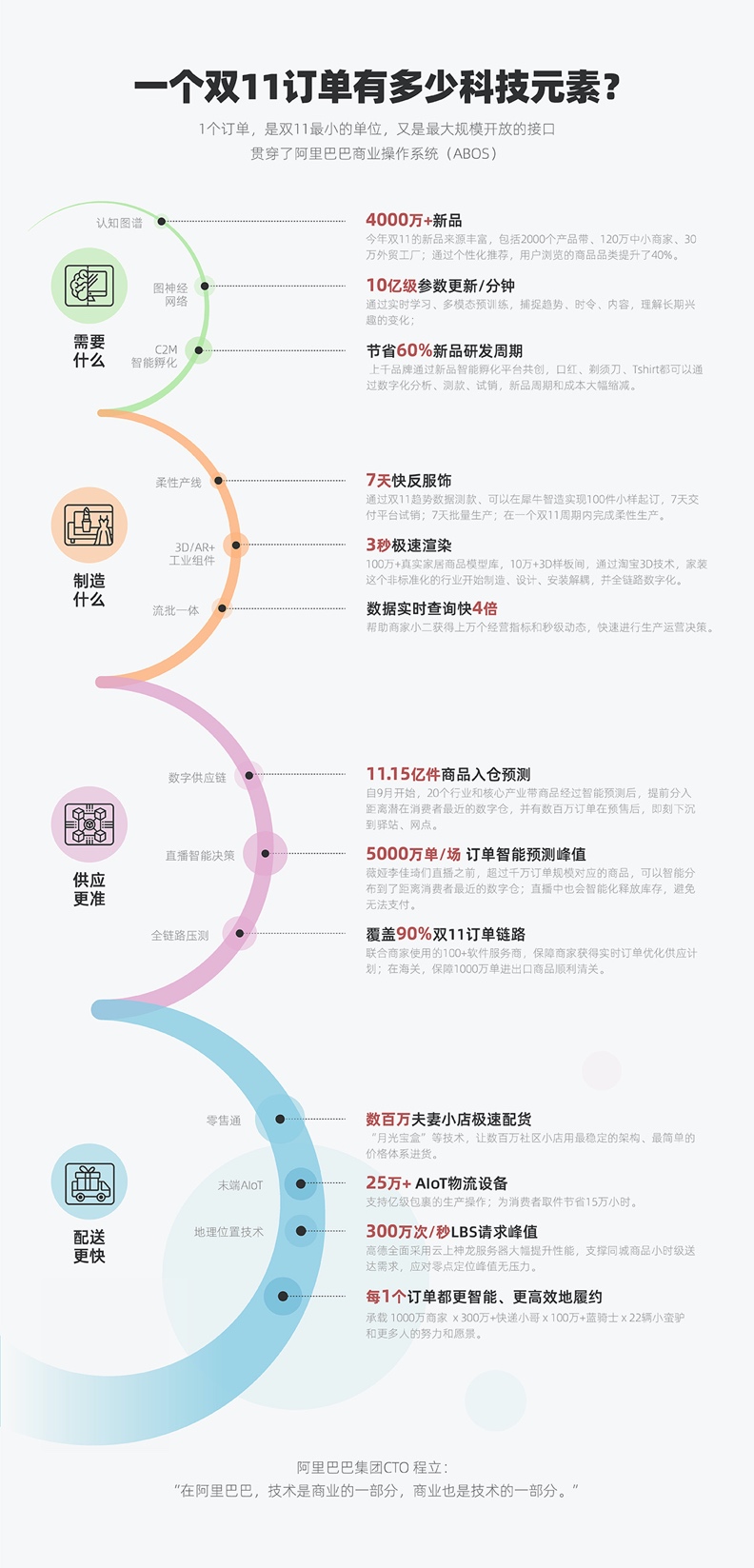 双11还能创造什么新技术？