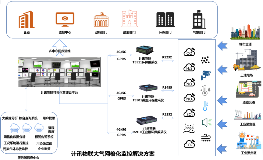 数采仪TS511大气环境综合管控，保卫“中国蓝”