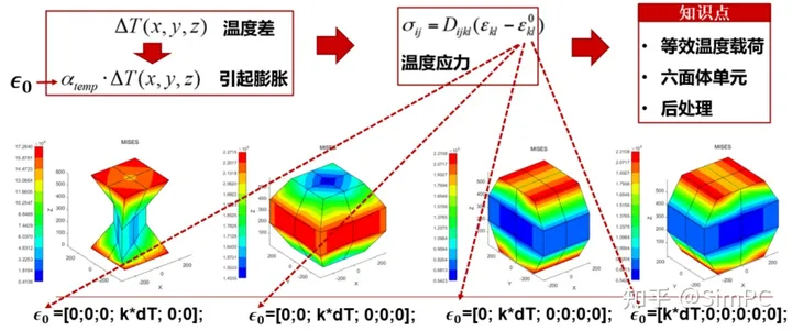 六面体单元热应力问题有限元求解 | Matlab源码 | 理论文本 | 温度应力 | 热应变 |温度应变 |热力耦合