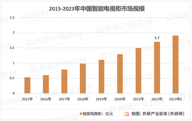 2015-2023年中国智能电视柜市场规模