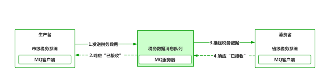 SpringCloudAlibaba之基于RocketMQ实现服务异步通信