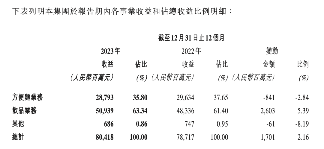 康师傅涨价背后：是自救还是失策？