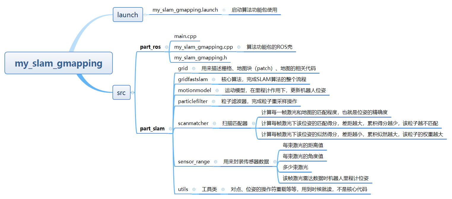 my_slam_gmapping