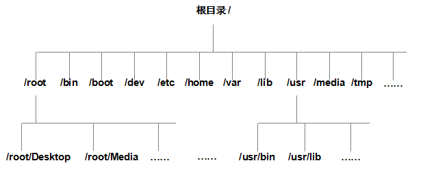 Linux加强篇-存储结构与管理硬盘（一）