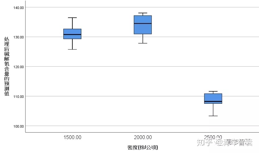 协方差判断相关性_spss协方差分析