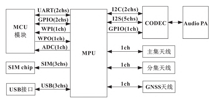 T-BOX 车载网联终端设计_t-box上的esim_汽车知识分享的博客-CSDN博客
