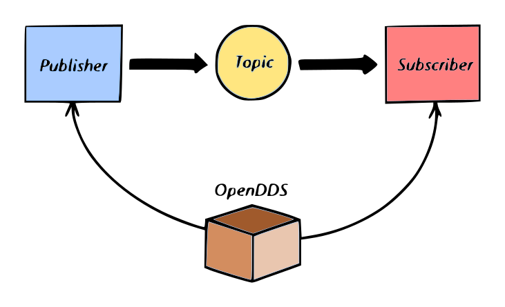 OpenDDS example schema