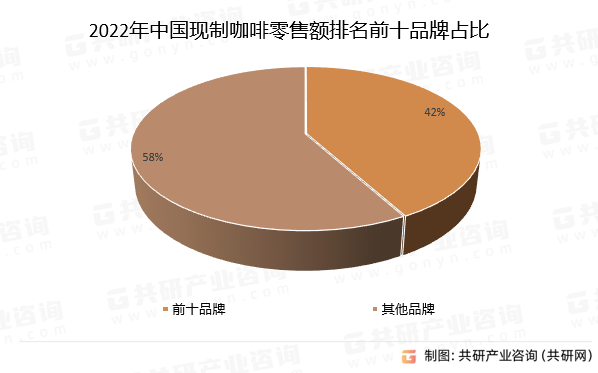 2022年中国现制咖啡零售额排名前十品牌占比