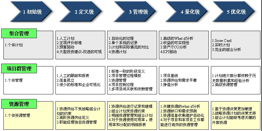 一張圖掌握項目組合管理實施步驟