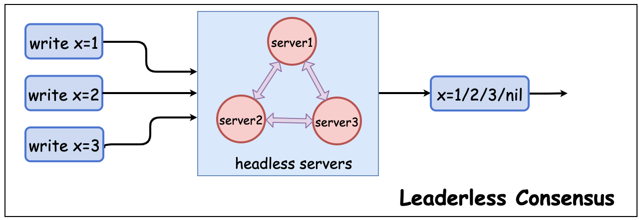 Leaderless Consensus