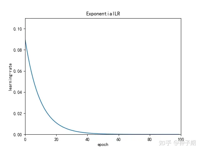 pyro ExponentialLR 如何设置优化器 optimizer的学习率 pytorch 深度神经网络 bnn,