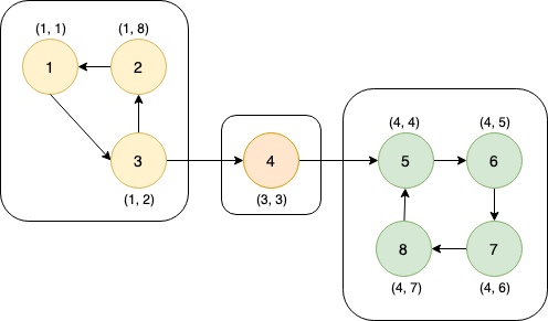 Tarjan算法超超超详解（ACM/OI）（强连通分量/缩点）（图论）（C++）-CSDN博客