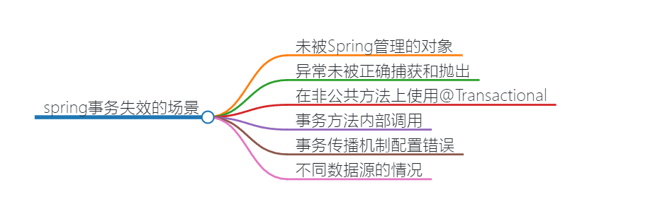 探究Spring事务：了解失效场景及应对策略