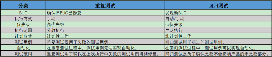 回归测试重复测试