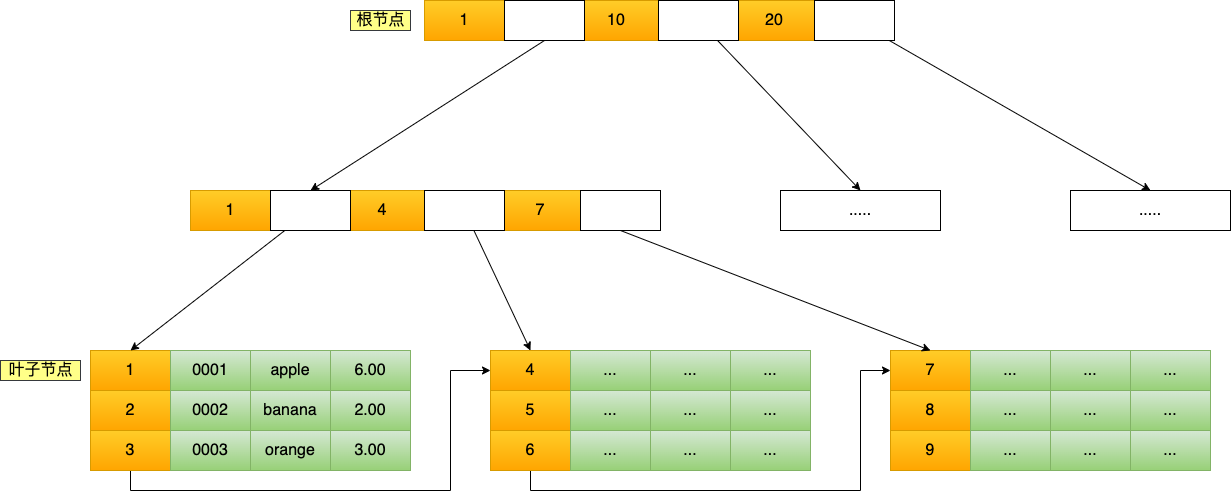 主键索引 BTree