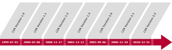 AUTOSAR MCAL系列之LIN通信_lin通讯如何接线-CSDN博客