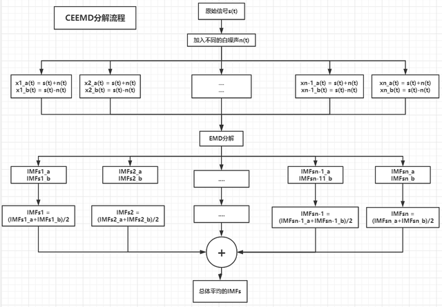 模态分解算法 EMD、EEMD、CEEMD